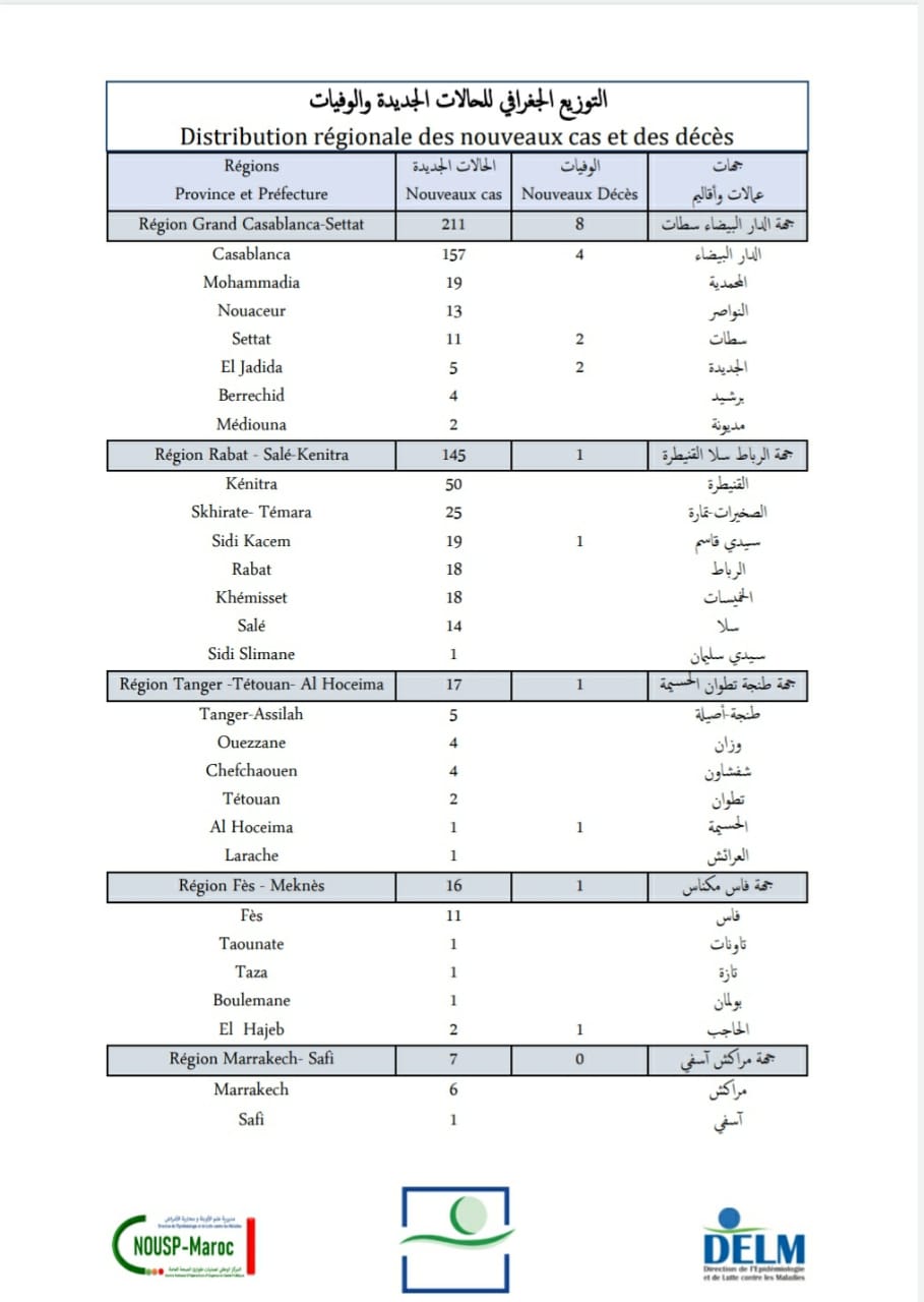 Compteur coronavirus : 425 nouveaux cas en 24h, 1 148 838 troisièmes doses administrées