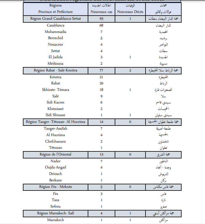 Compteur coronavirus :223 nouveaux cas en 24h, 1 485 500 troisièmes doses administrées Compteur coronavirus :223 nouveaux cas en 24h, 1 485 500 troisièmes doses administrées