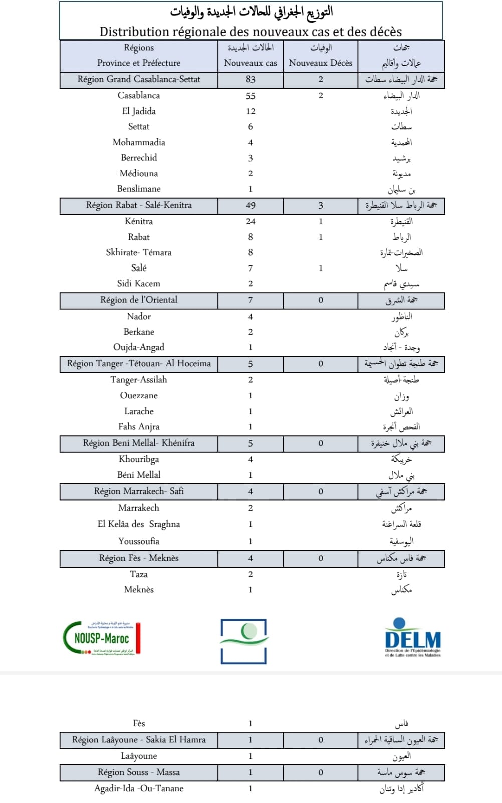 Compteur coronavirus : 159 nouveaux cas et 5 décès en 24H