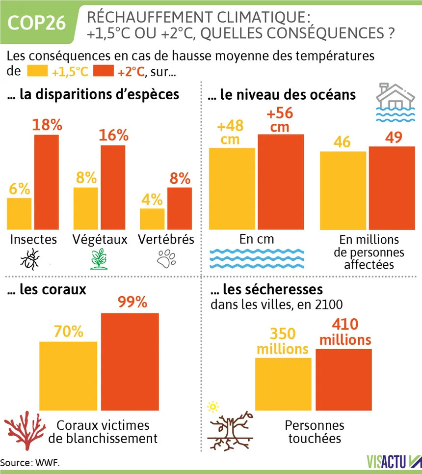 Changement climatique : La COP26 entre espoir prudent et cynisme réaliste