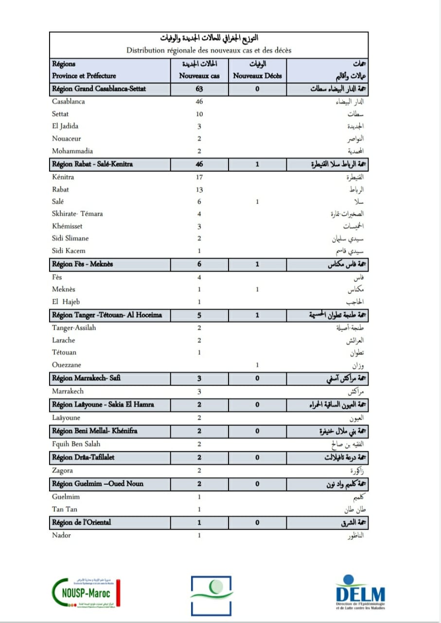 Compteur coronavirus : 132 contaminations en 24H, plus de 22,3 millions de personnes totalement vaccinées Compteur coronavirus : 132 contaminations en 24H, plus de 22,3 millions de personnes totalement vaccinées