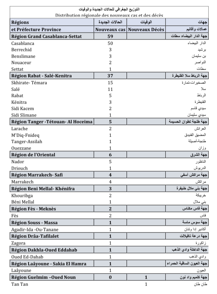 Compteur coronavirus : 120 nouveaux cas et 1 décès en 24H Compteur coronavirus : 120 nouveaux cas et 1 décès en 24H