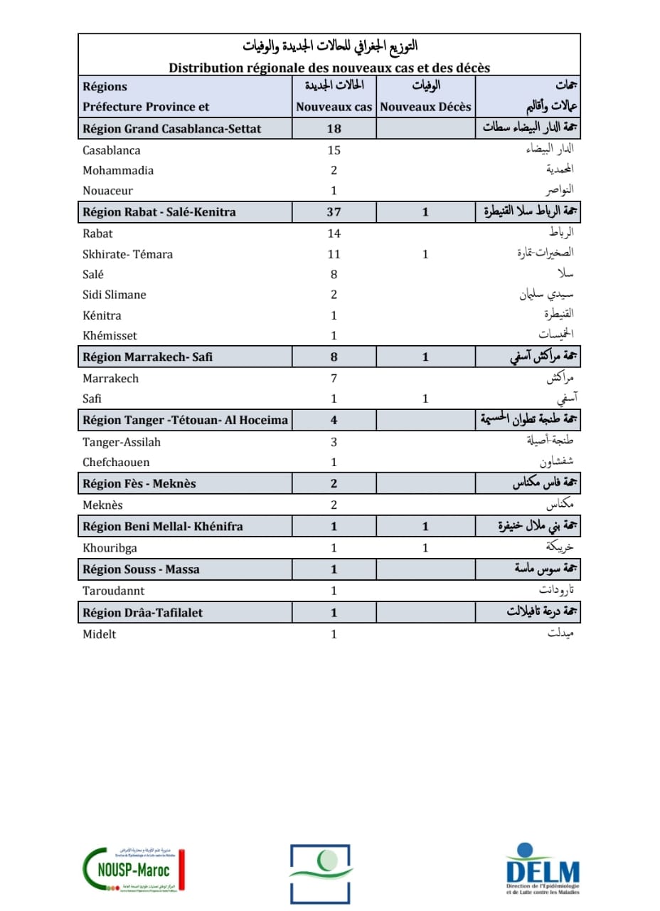 Compteur coronavirus : 72 nouveaux cas et 3 décès en 24H Compteur coronavirus : 72 nouveaux cas et 3 décès en 24H