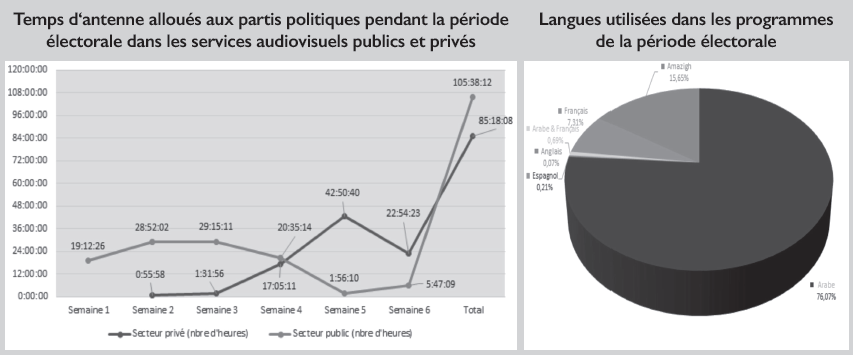 Médias : La HACA rend sa copie sur les élections générales