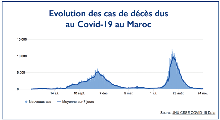 Covid-19 : Vaccination en hausse et mortalité en baisse, la pandémie est-elle pour autant sous contrôle ?