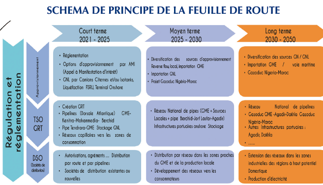 Gazoduc Maghreb-Europe : Première réponse du Maroc à l’Algérie