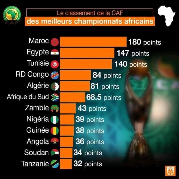 Classement CAF : La Botola Pro est la meilleure !