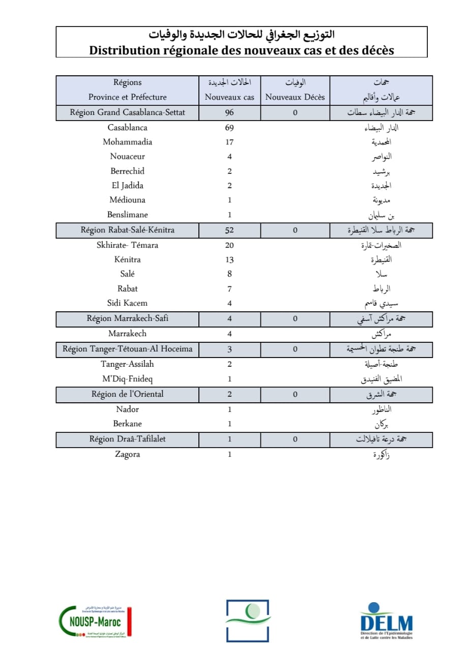 Compteur coronavirus : 158 nouveaux cas et aucun décès en 24H Compteur coronavirus : 158 nouveaux cas et aucun décès en 24H