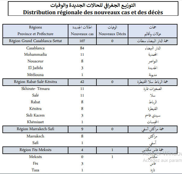 Compteur coronavirus : 175 nouveaux cas et 1 décès en 24H