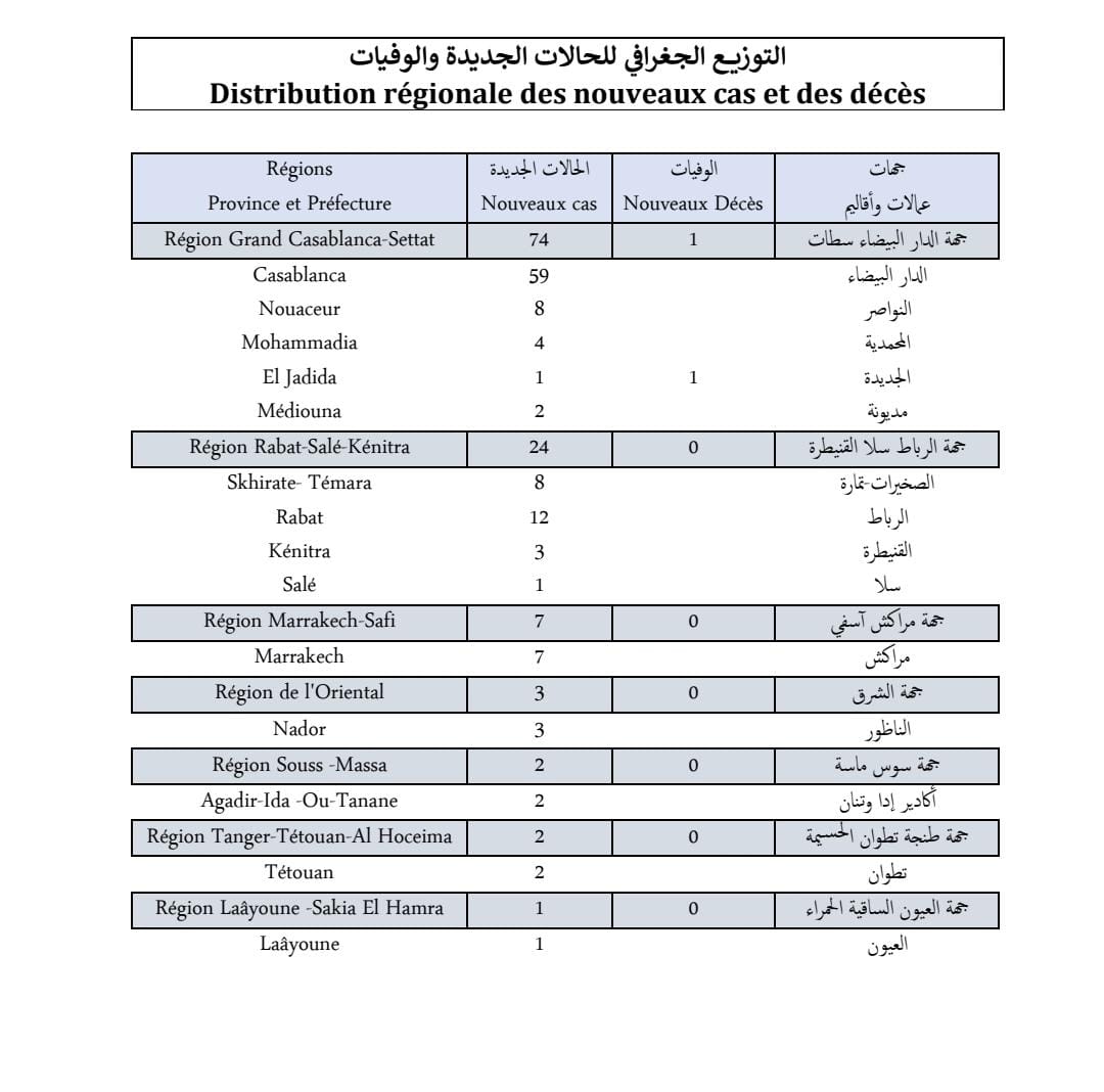 Compteur coronavirus : 113 nouveaux cas et 1 décès en 24H Compteur coronavirus : 113 nouveaux cas et 1 décès en 24H