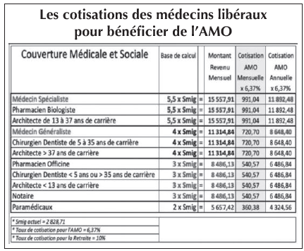 AMO des médecins libéraux : Les syndicats appellent à l’ouverture d’un nouveau round de négociations