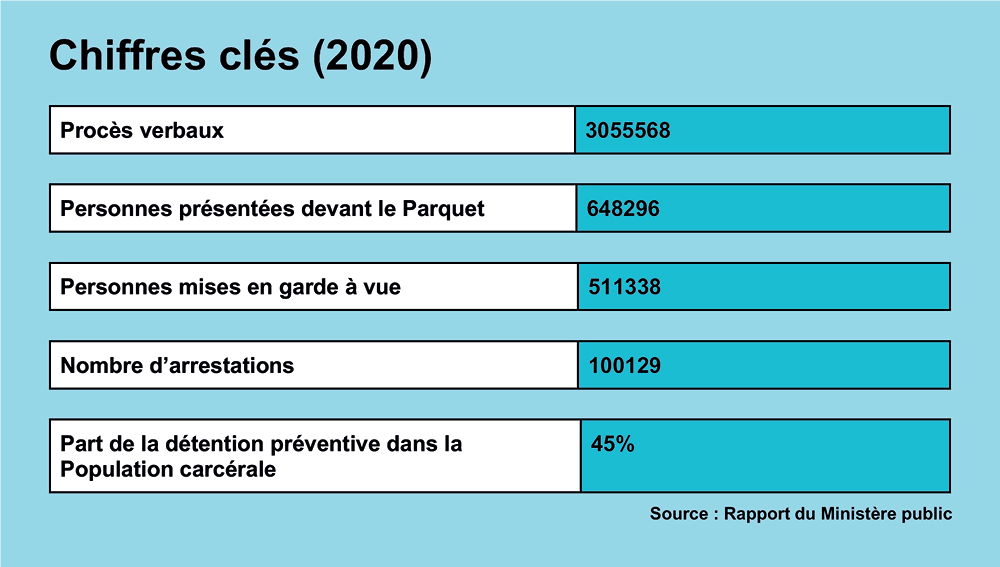 Rapport annuel du Ministère public : Le sempiternel dilemme de la détention préventive !