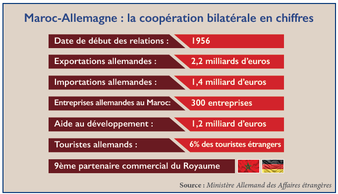 Maroc-Allemagne : Après la brouille, Berlin cède au pragmatisme Maroc-Allemagne : Après la brouille, Berlin cède au pragmatisme