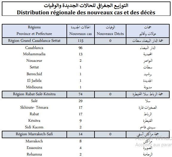 Compteur coronavirus :  221 nouveaux cas d'infection et 288 guérisons