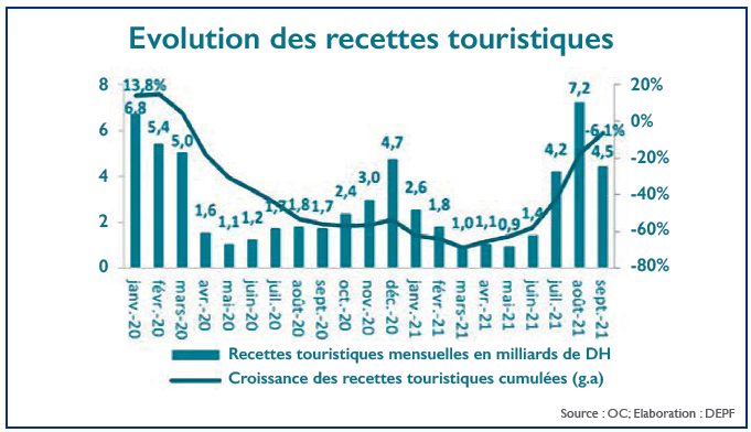 Tourisme : Les opérateurs tiennent à leurs tarifs, malgré la crise !