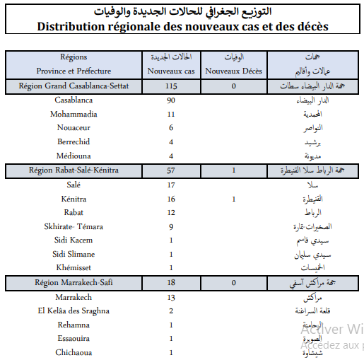 Compteur coronavirus : 209 nouveaux cas d'infection et 2 décès Compteur coronavirus : 209 nouveaux cas d'infection et 2 décès