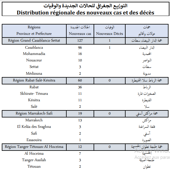 Compteur coronavirus : 230 nouveaux cas d'infection et 4 décès