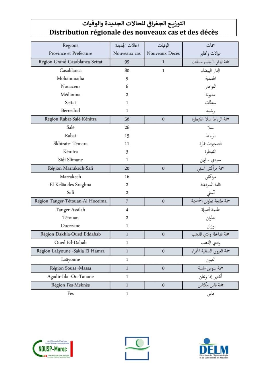Compteur coronavirus : 186 nouveaux cas et 1 décès en 24H
