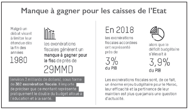 Immobilier, agriculture et enseignement : Grands gagnants des exonérations fiscales