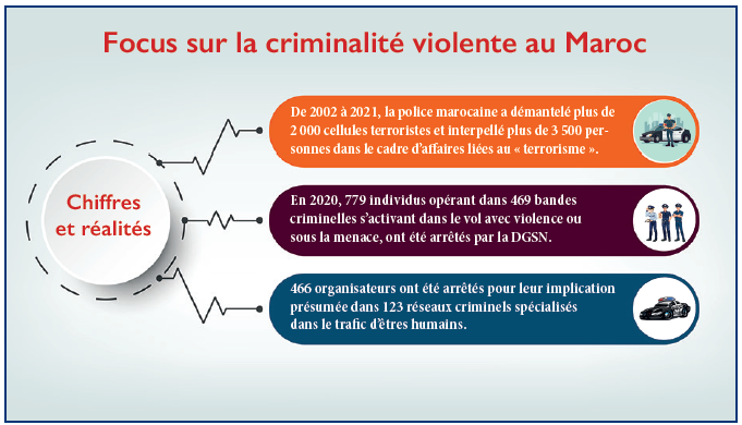 Jeunesse : Sonnette d’alarme sur les mécanismes de la violence sociale et la radicalisation au Maroc