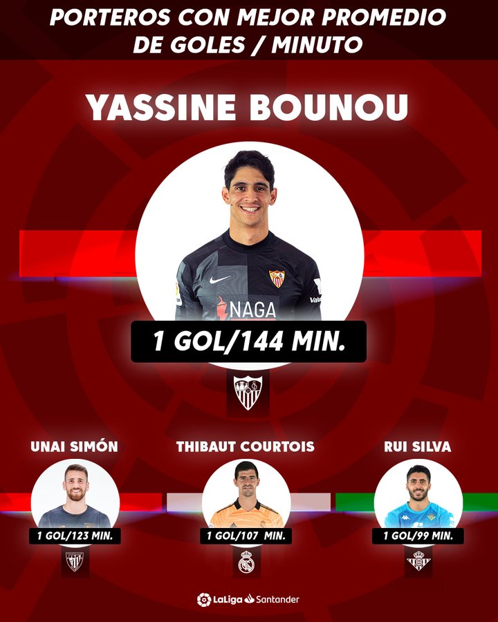 Liga : Yassine Bounou meilleur gardien en phase « aller » Liga : Yassine Bounou meilleur gardien en phase « aller »