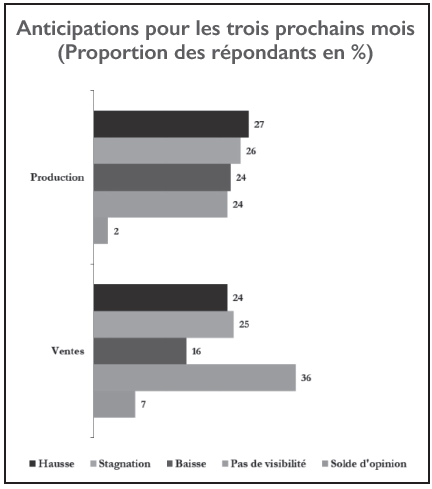 Enquête BAM : Les industriels s’accrochent à leur optimisme et sont prêts à investir