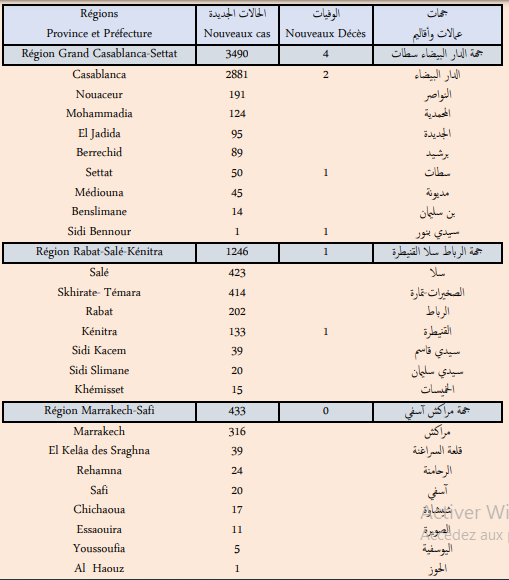 Compteur Coronavirus : La flambée des contaminations continue, 5.618 nouveaux cas en 24H  Compteur Coronavirus : La flambée des contaminations continue, 5.618 nouveaux cas en 24H