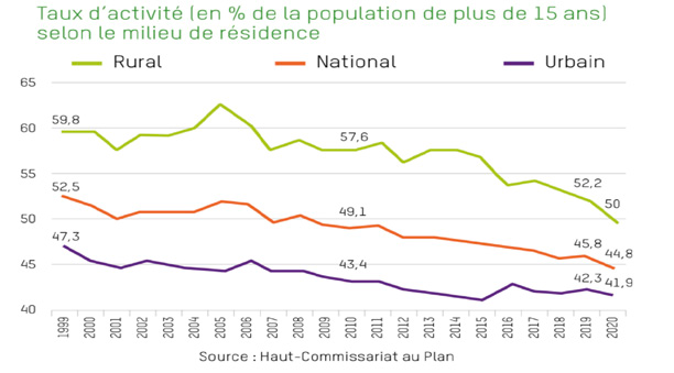 Marché du travail : Des insuffisances qui creusent le fossé des inégalités