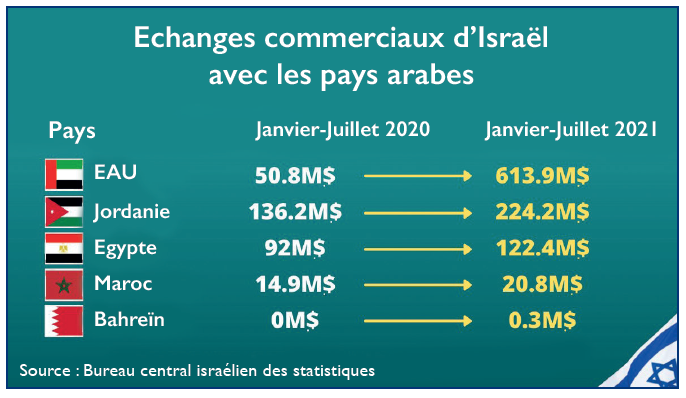 Maroc-Israël : Le business, futur levier des relations bilatérales