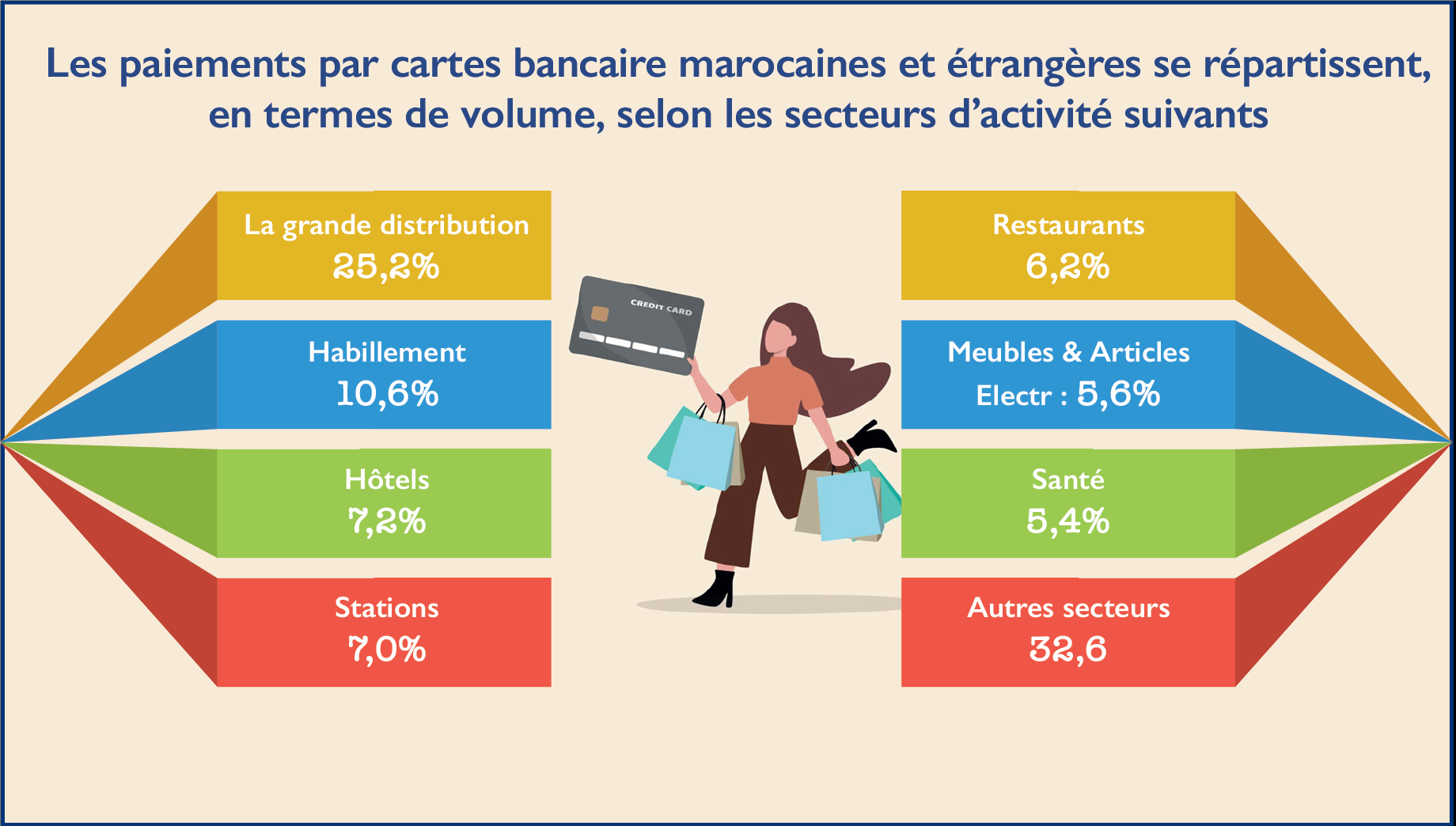 Transactions par cartes : Bon cru pour le Centre Monétique Interbancaire en 2021 Transactions par cartes : Bon cru pour le Centre Monétique Interbancaire en 2021