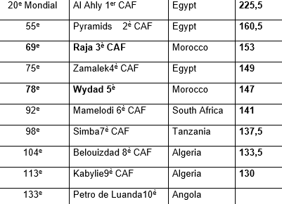 Classement des clubs en Afrique selon l’IFFHS : Le Raja 1er au Maroc et 3è en Afrique, le Wydad  respectivement 2è et 5è