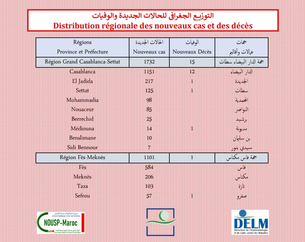 Compteur coronavirus : 6 362 nouveaux cas et 34 décès en 24H