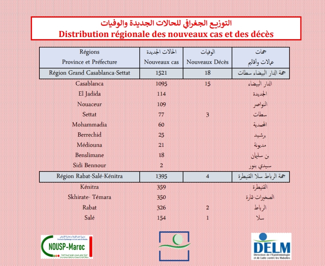 Compteur coronavirus : 7 002 nouveaux cas et 36 décès en 24H