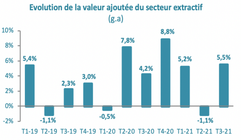 Secteur extractif : Un bilan globalement positif en 2021