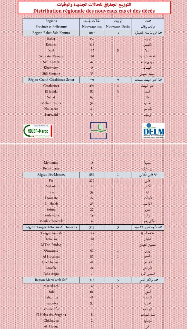 Compteur coronavirus : 4.154 nouveaux cas et 28 décès en 24H Compteur coronavirus : 4.154 nouveaux cas et 28 décès en 24H