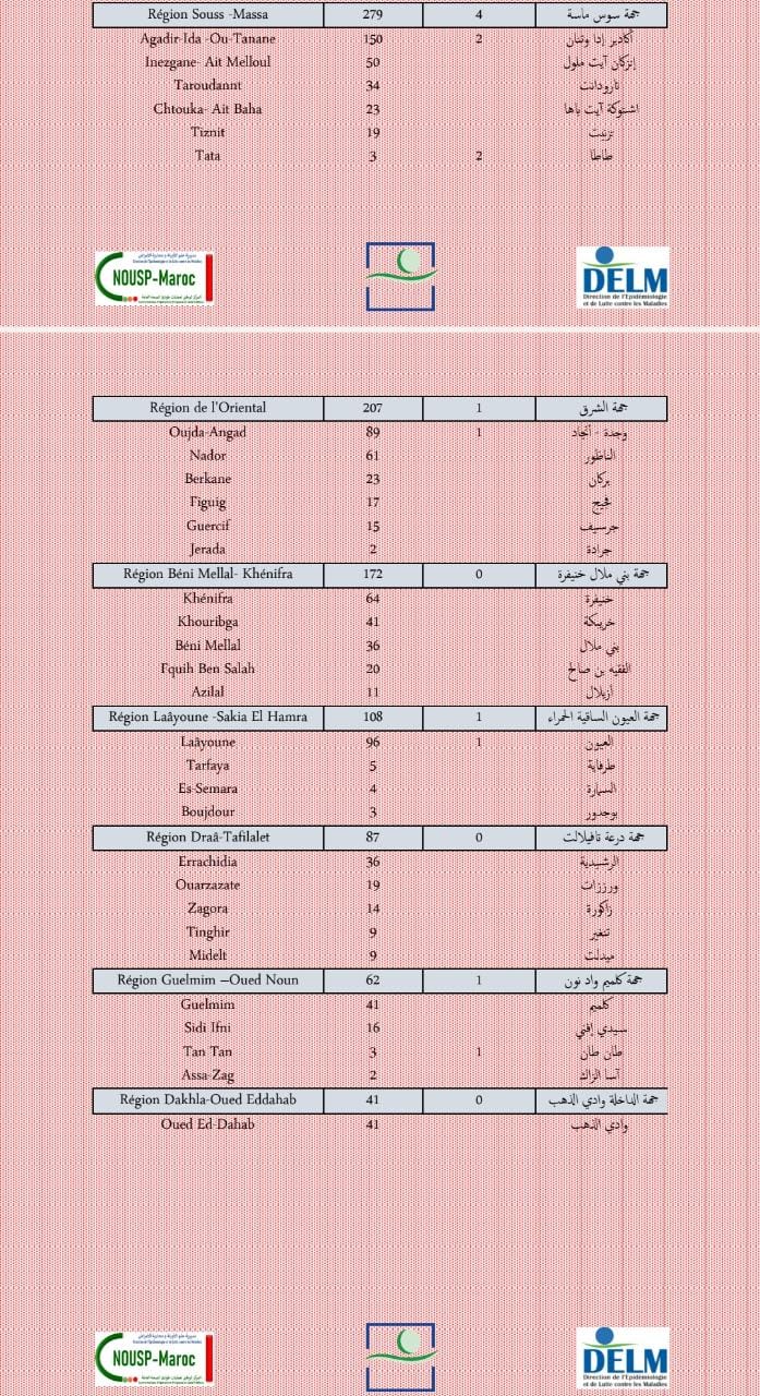 Compteur coronavirus : 4.154 nouveaux cas et 28 décès en 24H Compteur coronavirus : 4.154 nouveaux cas et 28 décès en 24H