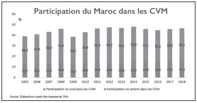 Chaînes de valeur mondiales : Le double défi de l’économie nationale pour monter en régime Chaînes de valeur mondiales : Le double défi de l’économie nationale pour monter en régime