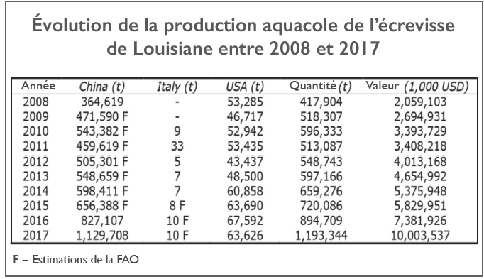 Écrevisse de Louisiane : Cancer invasif à combattre ou manne économique à exploiter ?