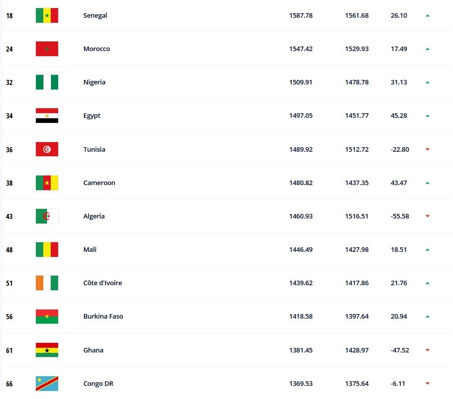 Classement FIFA -10 février :  Officiellement , le Maroc 24ème mondial et 2ème africain Classement FIFA -10 février :  Officiellement , le Maroc 24ème mondial et 2ème africain
