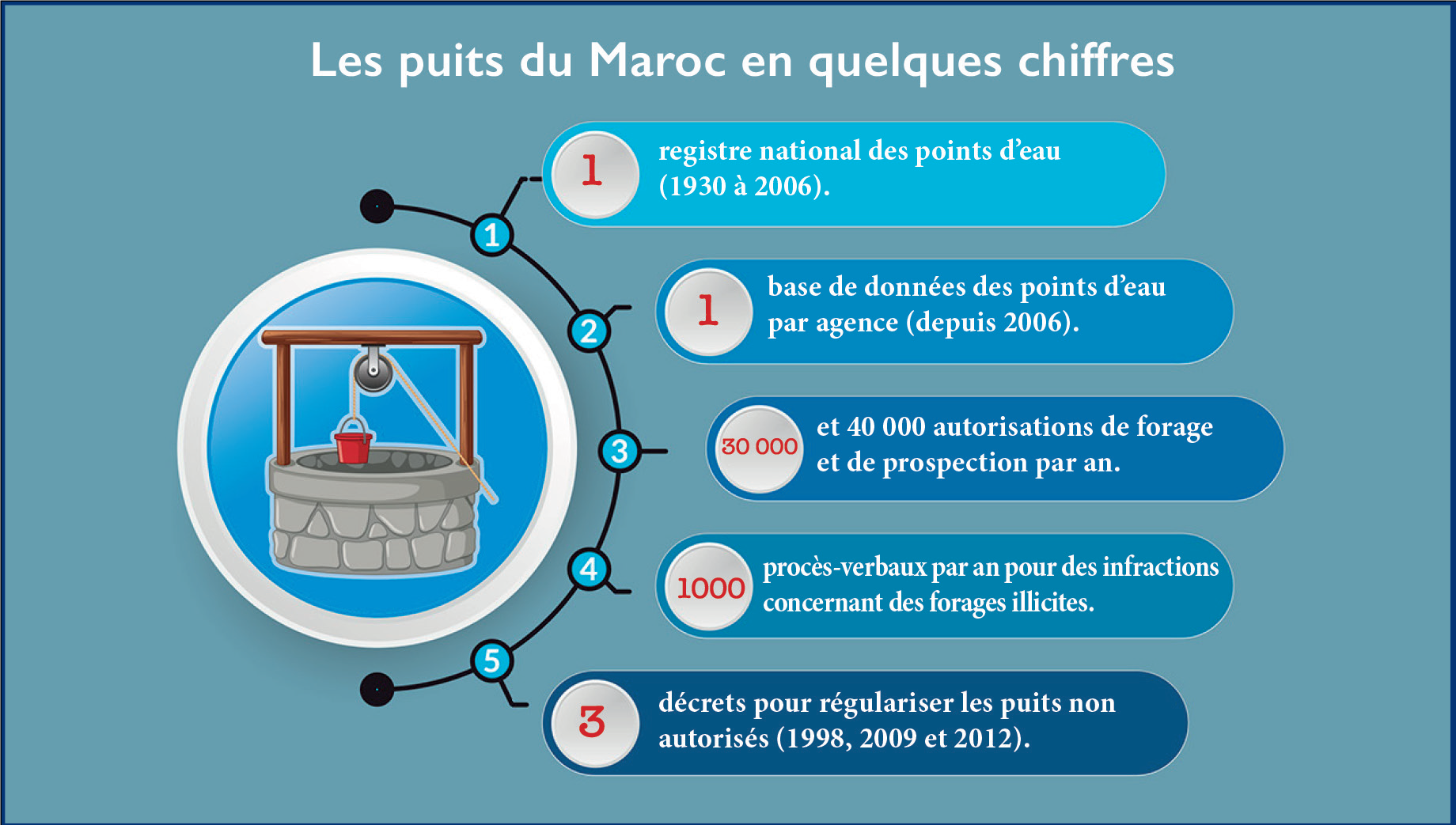 Puits illégaux : Plongée dans l’anarchie des forages sauvages