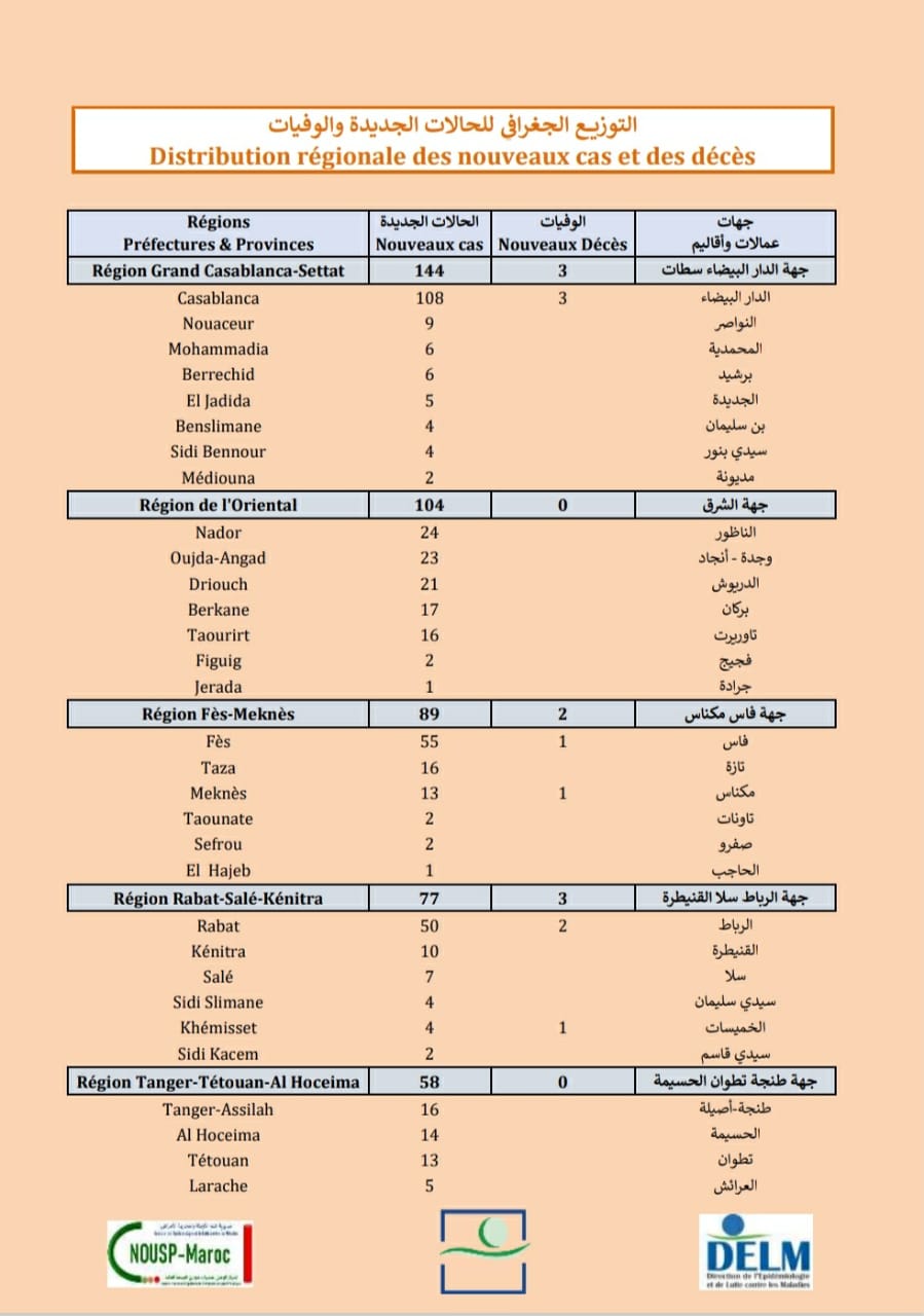 Compteur coronavirus : 645 nouveaux cas positifs et 13 décès en 24H