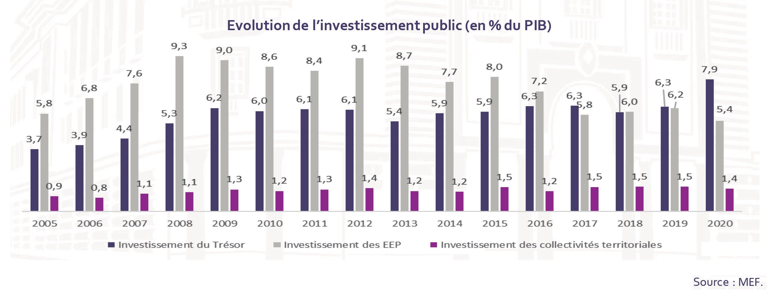 Sécheresse et investissement en crise : La riposte Royale et gouvernementale s’organise