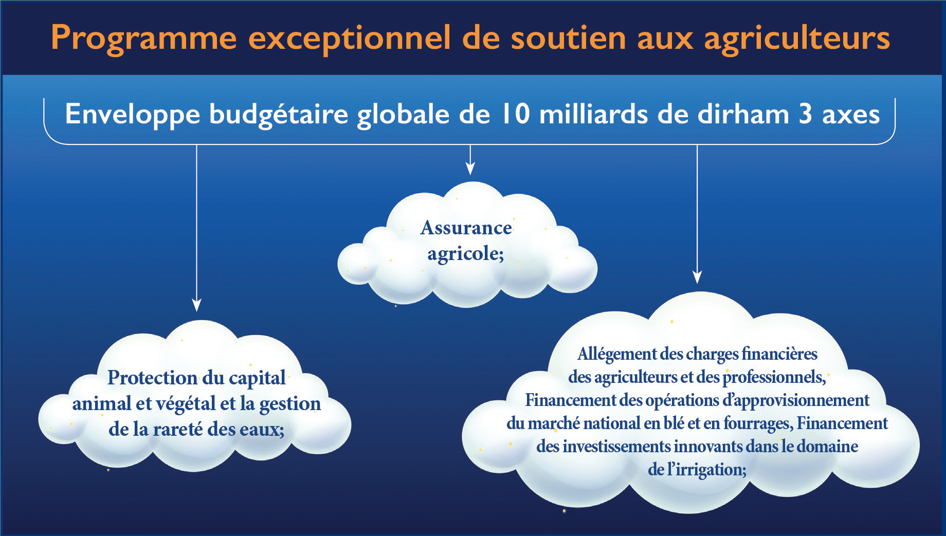 Sécheresse : L’espoir d’une pluie bienfaitrice est-il encore de mise ?