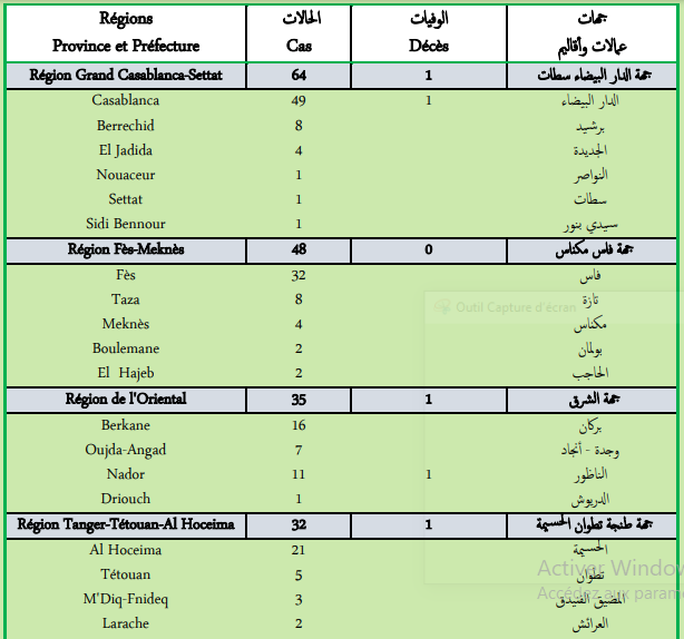 Compteur Coronavirus : 259 nouveaux cas et 8 décès en 24H Compteur Coronavirus : 259 nouveaux cas et 8 décès en 24H
