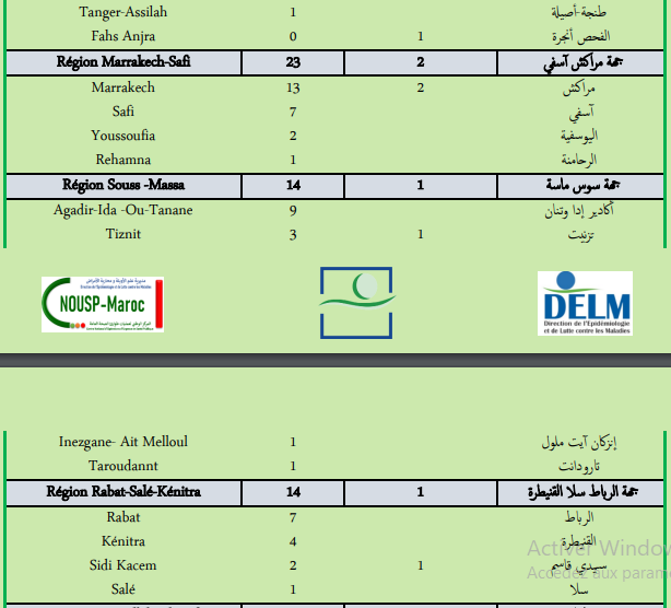 Compteur Coronavirus : 259 nouveaux cas et 8 décès en 24H Compteur Coronavirus : 259 nouveaux cas et 8 décès en 24H
