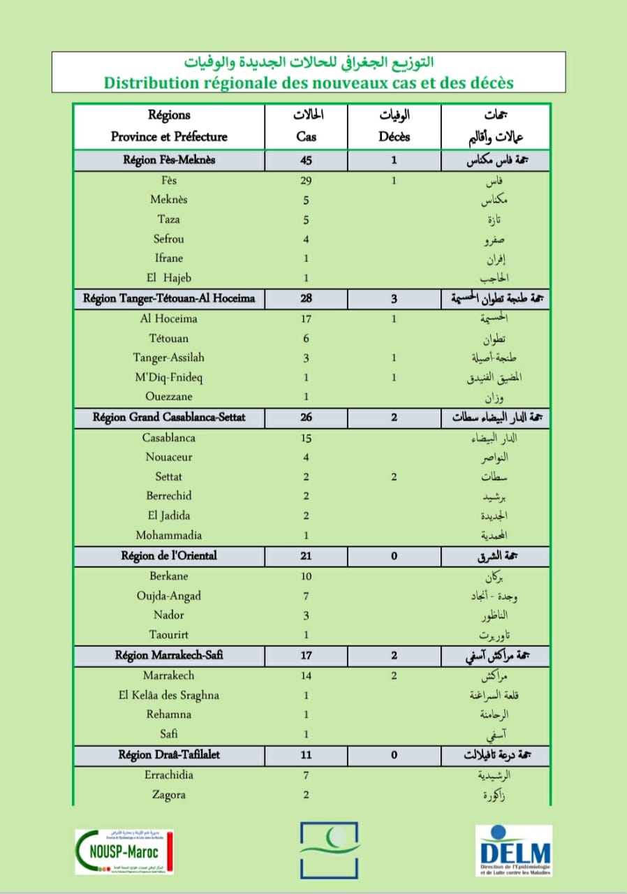 Compteur Coronavirus : 188 nouveaux cas et 10 décès en 24H Compteur Coronavirus : 188 nouveaux cas et 10 décès en 24H