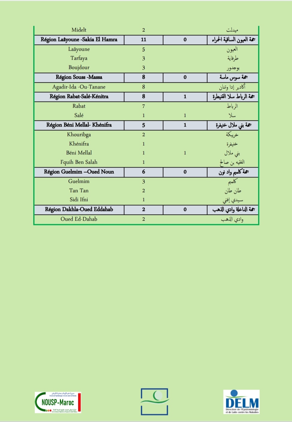 Compteur Coronavirus : 188 nouveaux cas et 10 décès en 24H Compteur Coronavirus : 188 nouveaux cas et 10 décès en 24H