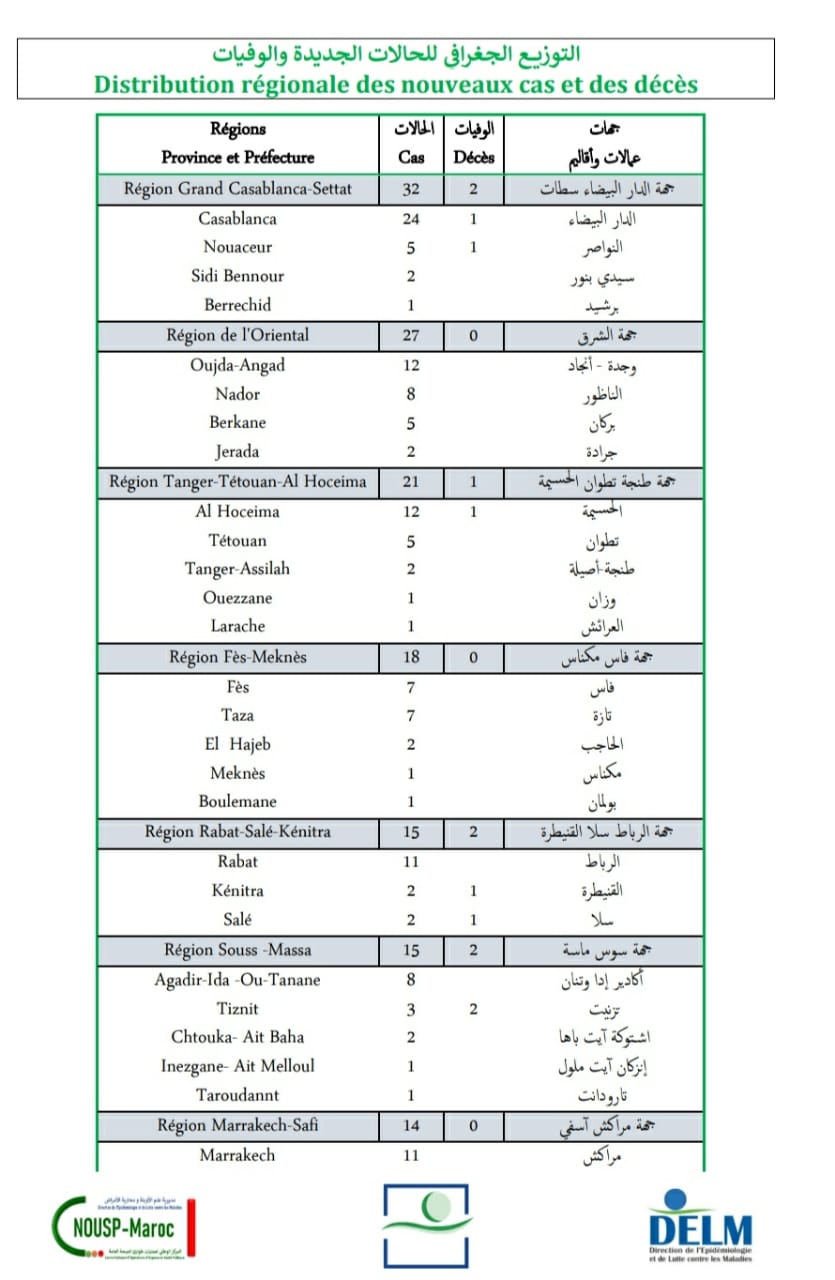 Compteur coronavirus : 159 nouveaux cas et 8 décès en 24H Compteur coronavirus : 159 nouveaux cas et 8 décès en 24H