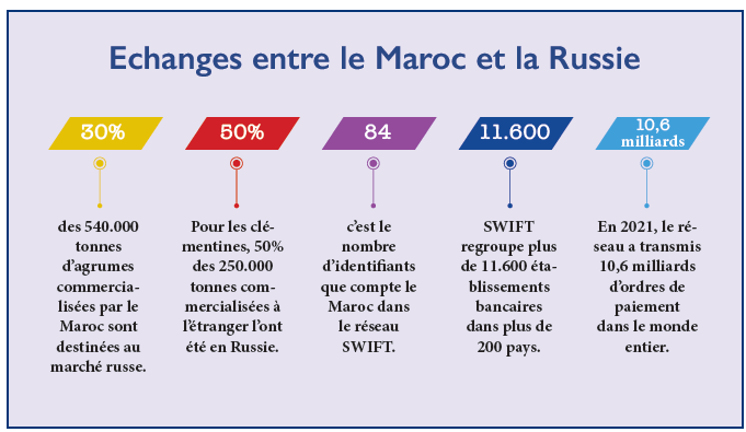 Echanges Maroc - Russie : Quelle alternative au système SWIFT ?