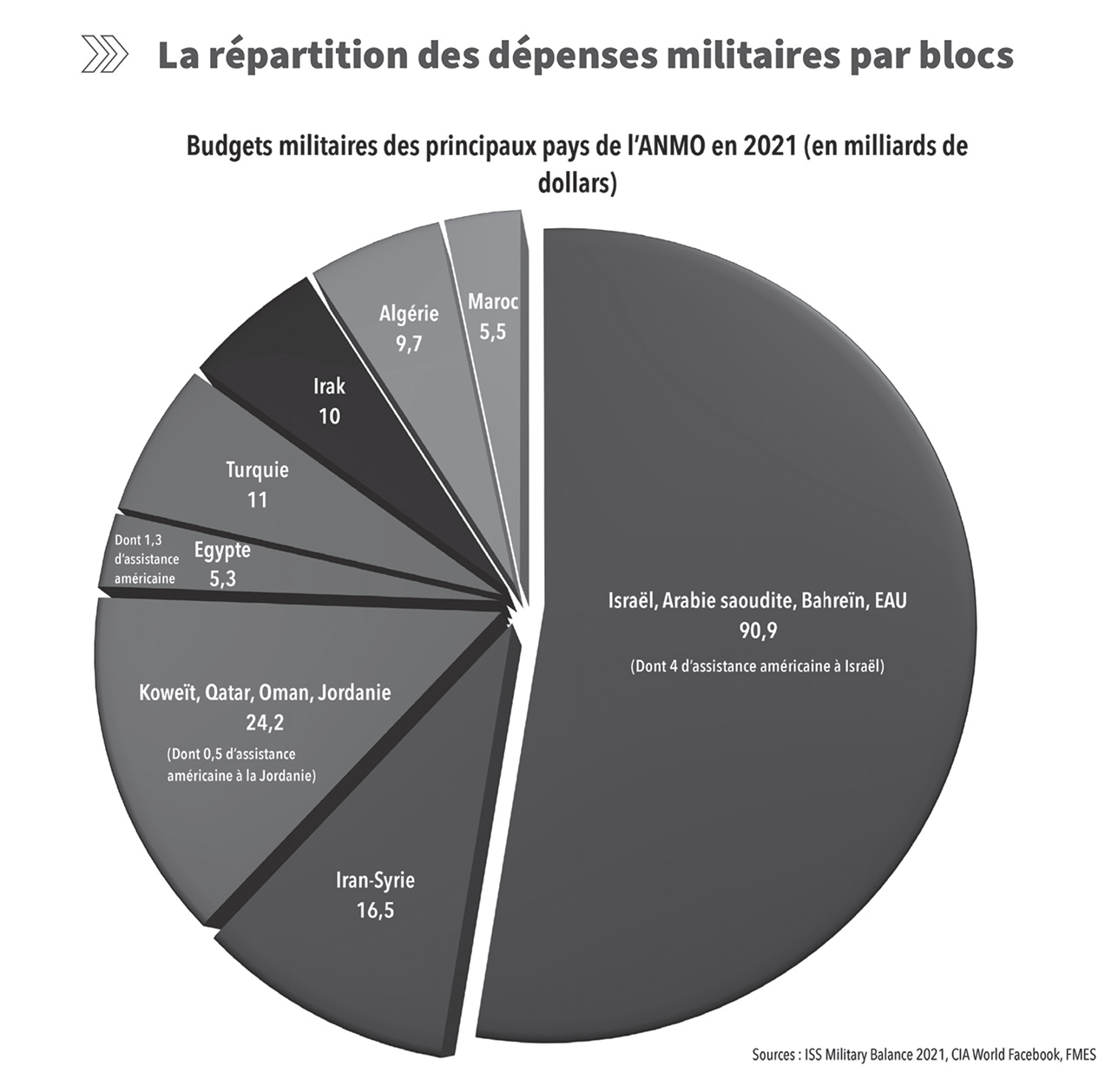 Prospective de la FMES : Scénario de guerre entre le Maroc et l’Algérie